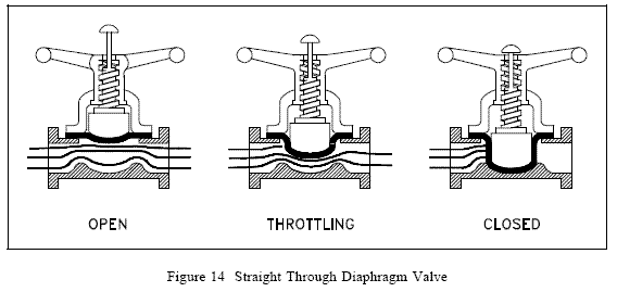 Straight Through Diaphragm Valve diagram